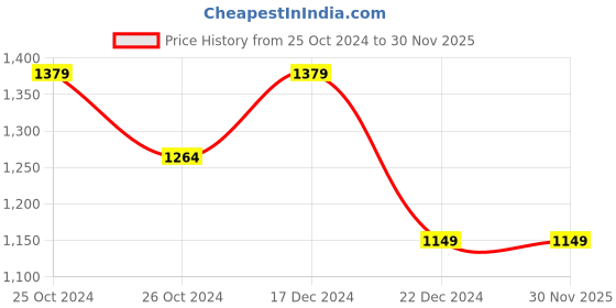 tatacliq.com Allen Solly Maroon Cotton Slim Fit Checks Shirt allen solly Price History Graph from 25 Oct 2024 to 29 Nov 2025