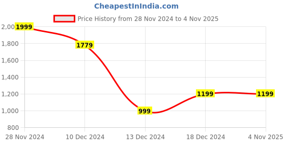tatacliq.com Allen Solly Maroon Cotton Slim Fit Checks Shirt allen solly Price History Graph from 28 Nov 2024 to 3 Nov 2025