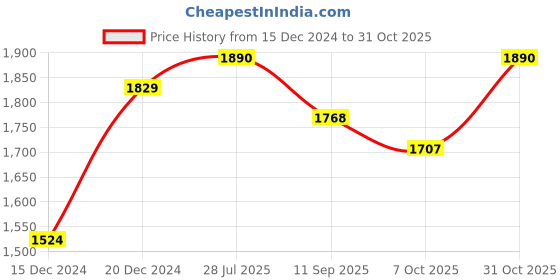 tatacliq.com Allen Solly Maroon Cotton Slim Fit Checks Shirt allen solly Price History Graph from 15 Dec 2024 to 31 Oct 2025