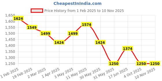 tatacliq.com Allen Solly Maroon Cotton Slim Fit Checks Shirt allen solly Price History Graph from 1 Feb 2025 to 8 Nov 2025