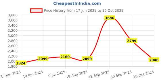 tatacliq.com Allen Solly Maroon Cotton Slim Fit Checks Shirt allen solly Price History Graph from 17 Jun 2025 to 10 Oct 2025