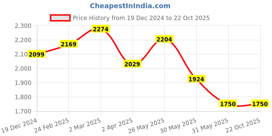 tatacliq.com Allen Solly Maroon Cotton Slim Fit Checks Shirts allen solly Price History Graph from 19 Dec 2024 to 22 Oct 2025