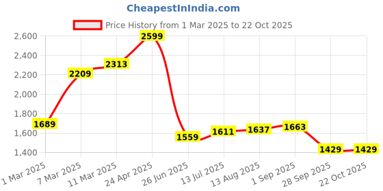 tatacliq.com Allen Solly Maroon Cotton Slim Fit Floral Print Shirt allen solly Price History Graph from 1 Mar 2025 to 22 Oct 2025