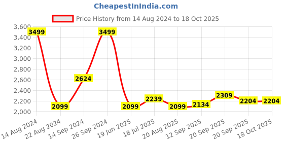 tatacliq.com Allen Solly Maroon Cotton Slim Fit Printed Shirt allen solly Price History Graph from 14 Aug 2024 to 18 Oct 2025