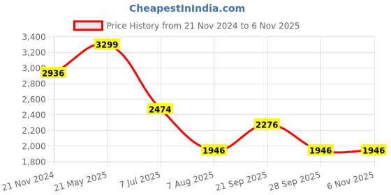 tatacliq.com Allen Solly Maroon Cotton Slim Fit Printed Shirt allen solly Price History Graph from 21 Nov 2024 to 4 Nov 2025