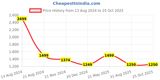 tatacliq.com Allen Solly Maroon Cotton Slim Fit Printed Shirt allen solly Price History Graph from 13 Aug 2024 to 24 Oct 2025
