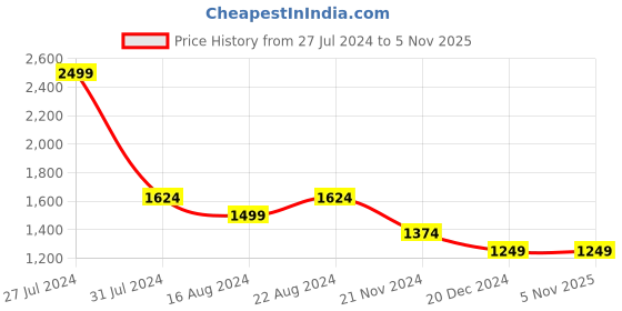 tatacliq.com Allen Solly Maroon Cotton Slim Fit Printed Shirt allen solly Price History Graph from 27 Jul 2024 to 4 Nov 2025