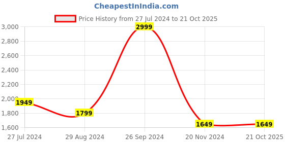 tatacliq.com Allen Solly Maroon Cotton Slim Fit Printed Shirt allen solly Price History Graph from 27 Jul 2024 to 21 Oct 2025