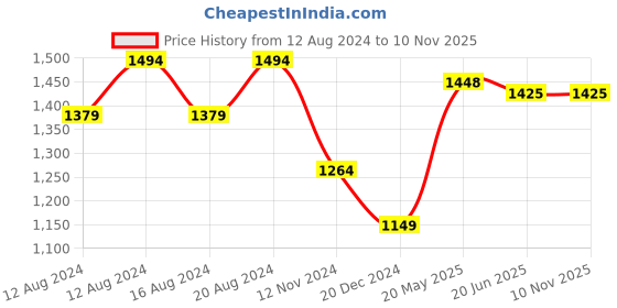 tatacliq.com Allen Solly Maroon Cotton Slim Fit Printed Shirt allen solly Price History Graph from 12 Aug 2024 to 8 Nov 2025