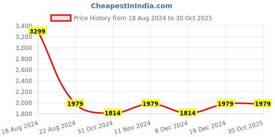 tatacliq.com Allen Solly Maroon Cotton Slim Fit Printed Shirt allen solly Price History Graph from 18 Aug 2024 to 29 Oct 2025