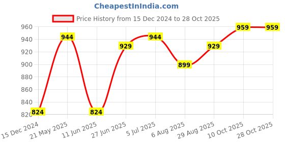 tatacliq.com Allen Solly Maroon Cotton Slim Fit Printed Shirt allen solly Price History Graph from 15 Dec 2024 to 27 Oct 2025