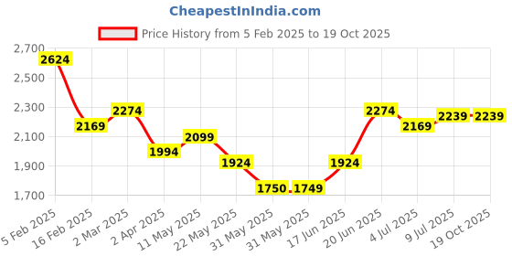 tatacliq.com Allen Solly Maroon Cotton Slim Fit Printed Shirt allen solly Price History Graph from 5 Feb 2025 to 18 Oct 2025