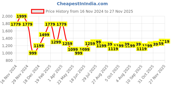 tatacliq.com Allen Solly Maroon Cotton Slim Fit Printed Shorts allen solly Price History Graph from 16 Nov 2024 to 27 Nov 2025