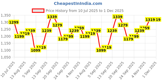 tatacliq.com Allen Solly Maroon Cotton Slim Fit Printed Shorts allen solly Price History Graph from 10 Jul 2025 to 1 Dec 2025