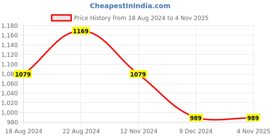 tatacliq.com Allen Solly Maroon Cotton Slim Fit Shirt allen solly Price History Graph from 18 Aug 2024 to 3 Nov 2025
