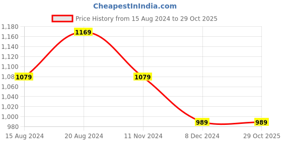 tatacliq.com Allen Solly Maroon Cotton Slim Fit Shirt allen solly Price History Graph from 15 Aug 2024 to 29 Oct 2025