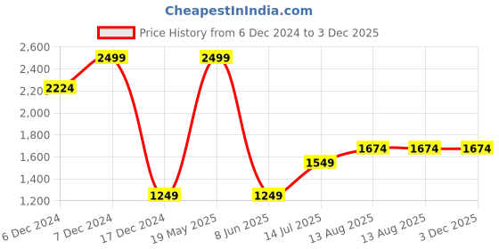 tatacliq.com Allen Solly Maroon Cotton Slim Fit Shirt allen solly Price History Graph from 6 Dec 2024 to 2 Dec 2025
