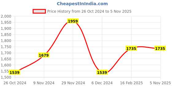 tatacliq.com Allen Solly Maroon Cotton Slim Fit Shirt allen solly Price History Graph from 26 Oct 2024 to 3 Nov 2025