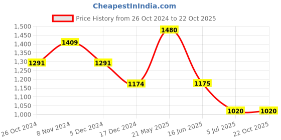 tatacliq.com Allen Solly Maroon Cotton Slim Fit Shirt allen solly Price History Graph from 26 Oct 2024 to 22 Oct 2025