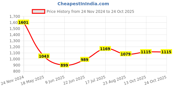 tatacliq.com Allen Solly Maroon Cotton Slim Fit Shorts allen solly Price History Graph from 24 Nov 2024 to 23 Oct 2025
