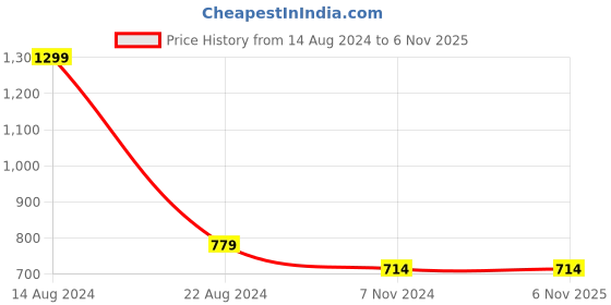 tatacliq.com Allen Solly Maroon Cotton Slim Fit Shorts allen solly Price History Graph from 14 Aug 2024 to 3 Nov 2025