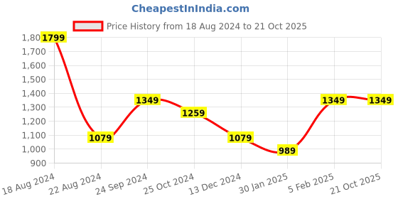 tatacliq.com Allen Solly Maroon Cotton Slim Fit Shorts allen solly Price History Graph from 18 Aug 2024 to 20 Oct 2025