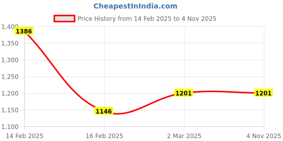 tatacliq.com Allen Solly Maroon Cotton Slim Fit Shorts allen solly Price History Graph from 14 Feb 2025 to 2 Nov 2025