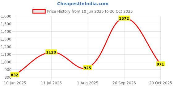 tatacliq.com Allen Solly Maroon Cotton Slim Fit Shorts allen solly Price History Graph from 10 Jun 2025 to 20 Oct 2025