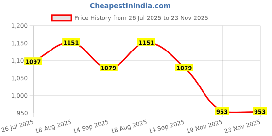 tatacliq.com Allen Solly Maroon Cotton Slim Fit Shorts allen solly Price History Graph from 26 Jul 2025 to 23 Nov 2025
