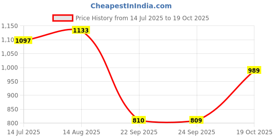 tatacliq.com Allen Solly Maroon Cotton Slim Fit Shorts allen solly Price History Graph from 14 Jul 2025 to 19 Oct 2025