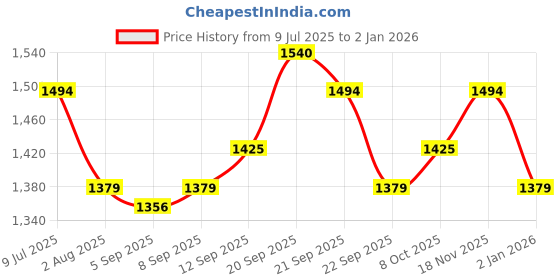 tatacliq.com Allen Solly Maroon Cotton Slim fit Solid Shirts allen solly Price History Graph from 9 Jul 2025 to 31 Dec 2025