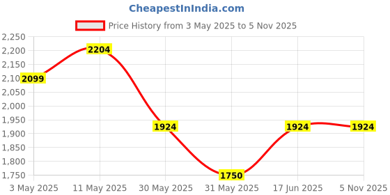 tatacliq.com Allen Solly Maroon Cotton Slim Fit Striped Shirt allen solly Price History Graph from 3 May 2025 to 4 Nov 2025