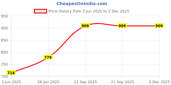tatacliq.com Allen Solly Maroon Cotton Solid Regular Fit Topsandtees allen solly Price History Graph from 3 Jun 2025 to 2 Dec 2025