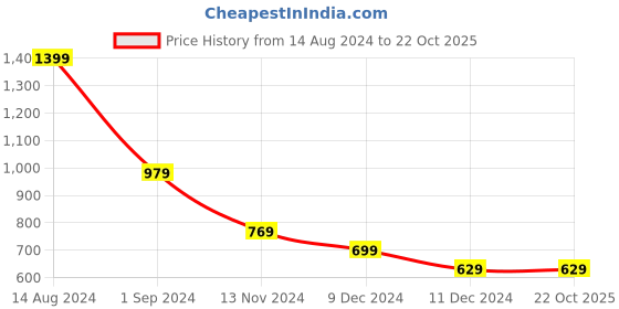 tatacliq.com Allen Solly Maroon Cotton Sports Track Pants allen solly Price History Graph from 14 Aug 2024 to 21 Oct 2025
