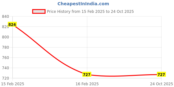 tatacliq.com Allen Solly Maroon Cotton Sports Track Pants allen solly Price History Graph from 15 Feb 2025 to 23 Oct 2025