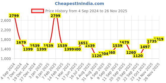 tatacliq.com Allen Solly Maroon Embellished Sweater allen solly Price History Graph from 4 Sep 2024 to 26 Nov 2025