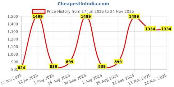 tatacliq.com Allen Solly Maroon Embroidered Casual Tie allen solly Price History Graph from 17 Jun 2025 to 24 Nov 2025