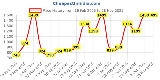 tatacliq.com Allen Solly Maroon Embroidered Formal Tie allen solly Price History Graph from 16 Feb 2025 to 28 Nov 2025