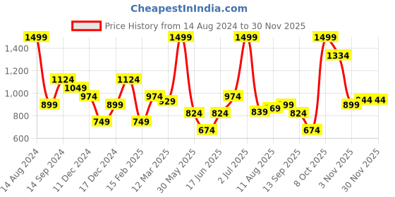 tatacliq.com Allen Solly Maroon Embroidered Tie allen solly Price History Graph from 14 Aug 2024 to 30 Nov 2025