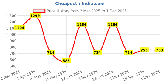 tatacliq.com Allen Solly Maroon Embroidered Tie allen solly Price History Graph from 2 Mar 2025 to 30 Nov 2025