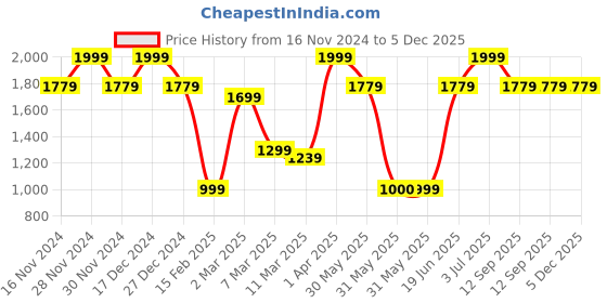tatacliq.com Allen Solly Maroon Embroidered Tie, Cufflinks and Pocket Square allen solly Price History Graph from 16 Nov 2024 to 5 Dec 2025
