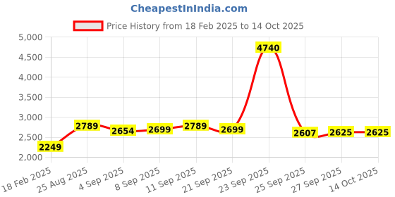 tatacliq.com Allen Solly Maroon Full Sleeves High Neck Jacket allen solly Price History Graph from 18 Feb 2025 to 14 Oct 2025