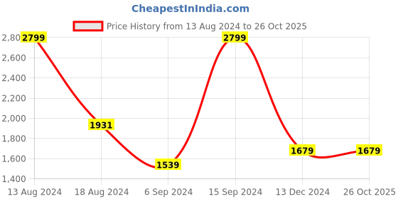 tatacliq.com Allen Solly Maroon Full Sleeves Hooded Jacket allen solly Price History Graph from 13 Aug 2024 to 26 Oct 2025