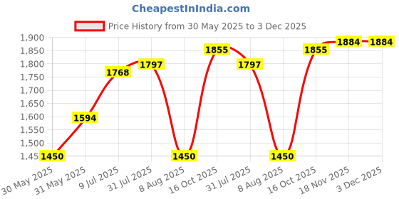 tatacliq.com Allen Solly Maroon Full Sleeves Mandarin Collar Jacket allen solly Price History Graph from 30 May 2025 to 3 Dec 2025