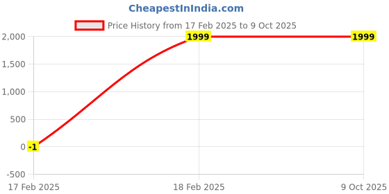 tatacliq.com Allen Solly Maroon Full Sleeves Mock Collar Jacket allen solly Price History Graph from 17 Feb 2025 to 9 Oct 2025