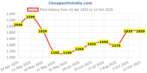 tatacliq.com Allen Solly maroon Geometric Shirts allen solly Price History Graph from 24 Apr 2025 to 12 Oct 2025