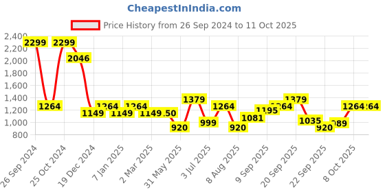 tatacliq.com Allen Solly Maroon Graphic Print Sweatshirt allen solly Price History Graph from 26 Sep 2024 to 10 Oct 2025