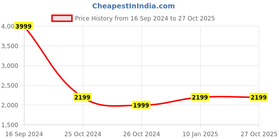 tatacliq.com Allen Solly Maroon Hooded Jacket allen solly Price History Graph from 16 Sep 2024 to 26 Oct 2025
