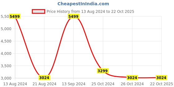 tatacliq.com Allen Solly Maroon Hooded Regular Fit Jacket allen solly Price History Graph from 13 Aug 2024 to 22 Oct 2025