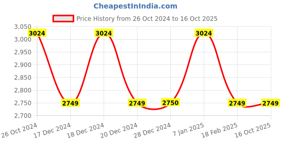 tatacliq.com Allen Solly Maroon Hooded Regular Fit Jacket allen solly Price History Graph from 26 Oct 2024 to 15 Oct 2025